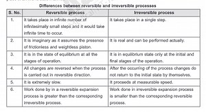 Differences between reversible and irreversible processes\begi... | Filo