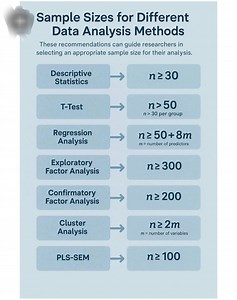 43K views · 403 reactions | Sample size for different data analysis...