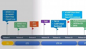 5G MIMO的信道模型