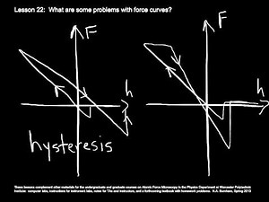 AFM Lesson 22 - Problems with force curves