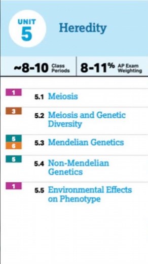 #APBIO Unit 5 in 60 Seconds #heredity