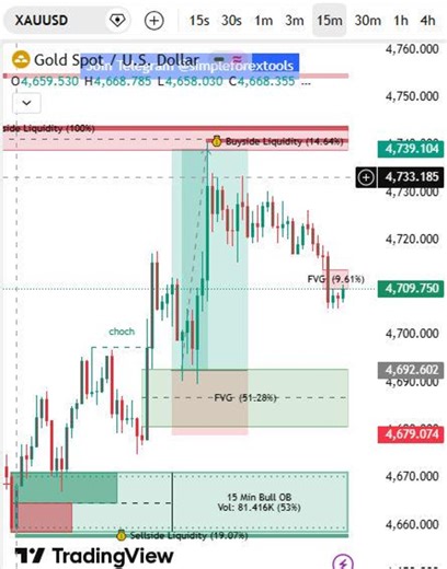 ICT PRO Indicator Tradingview Order Block Fair Value Gap Non Repaint Pine Script - Etsy UK