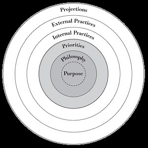The Five Ps and Organizational Alignment - Sheila Margolis