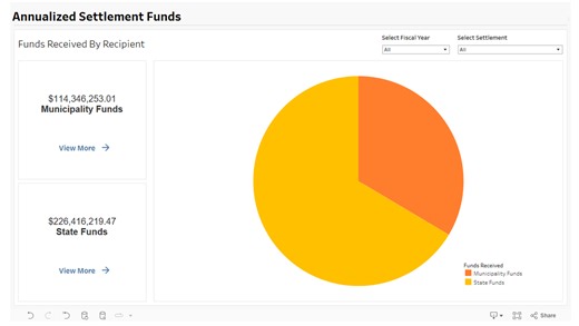 New opioid settlement dashboard shows just 12% of local funds spent last year