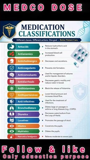 Medications Classification Disease #healthcare #education #ytshorts #youtubefeed #trending #drug