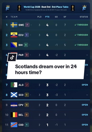 Things keep on getting worse for Scotland as they are now just 10.0% likely to qualify to the knockouts, here is what they still need to happen to qualify to the World Cup knockouts. #FootballTikTok #FIFAWorldCup #wc2026 #worldcup2026 #scotland
