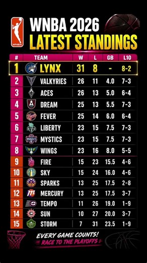 WNBA Standings 2026 🔥 Latest Rankings of All 15 Teams | WNBA Playoff Race
