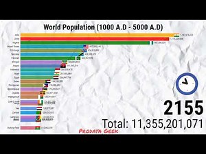 World Population (1000 A.D - 5000 A.D) | Top 25 countries by population