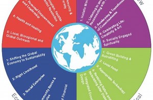 Integrated Sustainable Community & Ecovillage Design Education