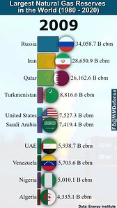 Largest Natural Gas Reserves in the World (1980 - 2020) | WM Defense & Stats