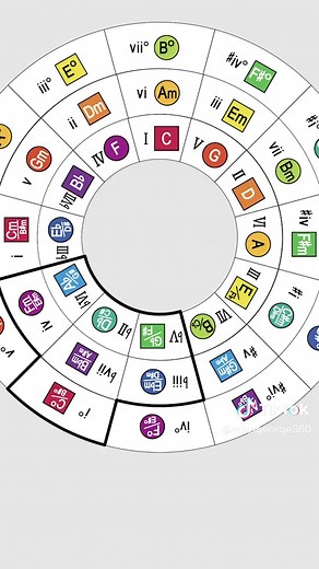 Understanding Chords: Circle of Thirds and Fifths Explained