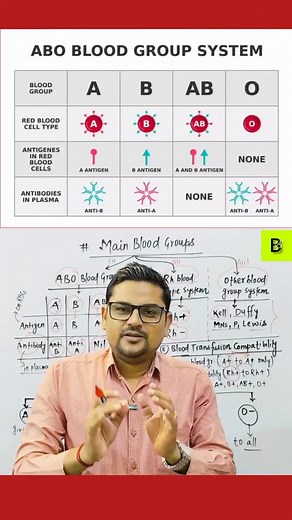 ABO Blood Group system..#everyone #doctor #foruyou #pakistan