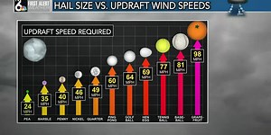 Science of hail formation: Why are some hailstones larger than others?