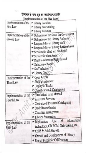 Ranganathan ke 5 Laws of Library Science | Implementation of Five Laws | LIS Shorts
