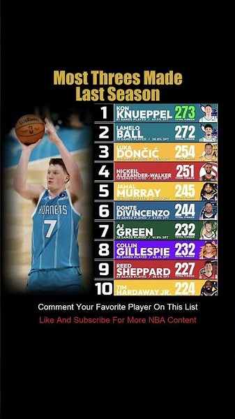 The NBA's Top 10 Three-Point Leaders From Last Season