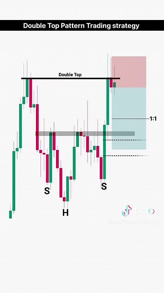 A Unique Method to Trade Double Top Pattern | Price Action Strategy | Intraday Trading