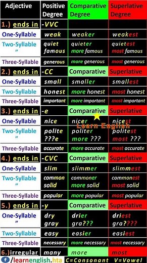 Degrees of Comparison (Rules) | Positive, Comparative, and Superlative Adjectives | English Grammar