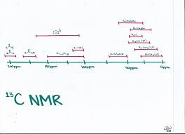 Examples 13C NMR Spectra