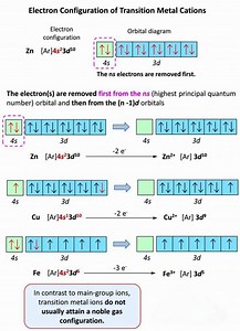 Transition metal cations generally have electron configurations where the ns electrons are lost before the (n-1)d electrons. This is because the ns orbitals are higher in energy than the (n-1)d orbitals when a positive charge is introduced. Therefore, to form a cation, a transition metal will first lose electrons from its ns orbital(s) before any electrons are removed from the (n-1)d orbitals. Here's a more detailed explanation: 1. Neutral Transition Metal Atom: Transition metals in their ground