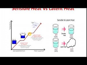 Sensible heat and Latent heat full description in English