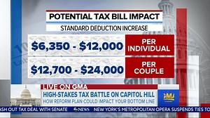 297K views · 453 reactions | How could the tax reform plan impact YOUR bottom line? We take a look at the high-stakes tax battle on Capitol Hill: abcn.ws/2zWAdDG | Good Morning America | Facebook