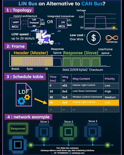 Lin Bus vs CAN Bus || Lin Bus frame format || Lin Network || Lin Bus Master Slave || ashtamya.com