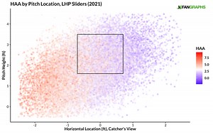 Thinking About Horizontal Approach Angle
