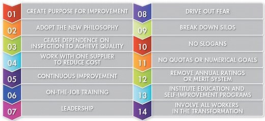 14 Points of Deming - Total Quality Management (TQM)