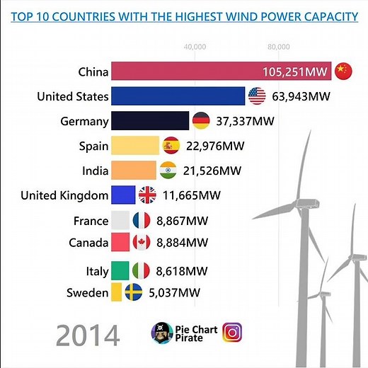 Top 10 countries with the most wind power capacity