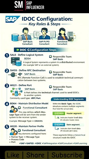 SAP S/4 HANA: Cheat Sheet on IDocs #keyrolesandateps #idoc #sapintegration #sap