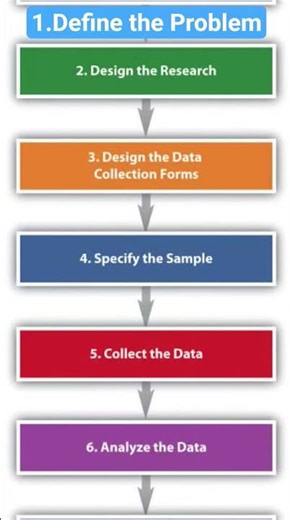 Steps Of Research
