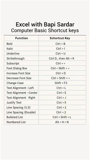 💻 Computer Basic Shortcut Key Tricks! Boost your speed and work smarter with these essential keyboard shortcuts 🚀 From copy–paste to quick window switching, these shortcut keys save time and increase productivity every day. Perfect for students, office users, and beginners! ⌨️✨ 👉 Learn once, use forever! Hashtags: #ComputerBasics #ShortcutKeys #KeyboardShortcuts #ComputerTips #TechTips #BasicComputer #ProductivityTips #DigitalSkills #OfficeWork #StudentsLife #LearnComputer #ComputerKnowledge 