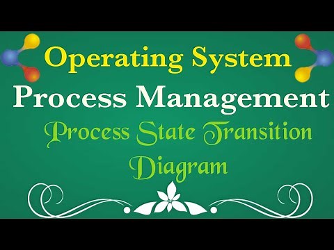 Process State Transition Diagram | Process Management