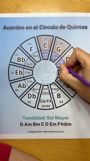 Tonalidad de Sol en el Círculo de Quintas | Crea Tu Música