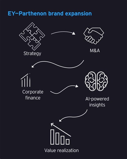 EY-Parthenon is expanding – bringing all of EY’s transformative...