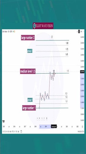 Our Trading Levels + Elliott Wave Course is now LIVE —