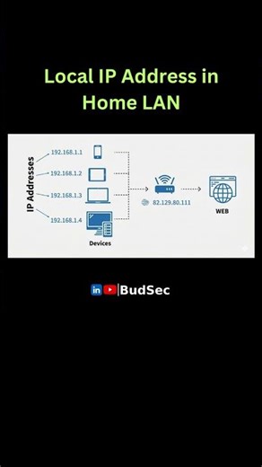 Network 04 - Local IP Address in Home Local Area Network (LAN)