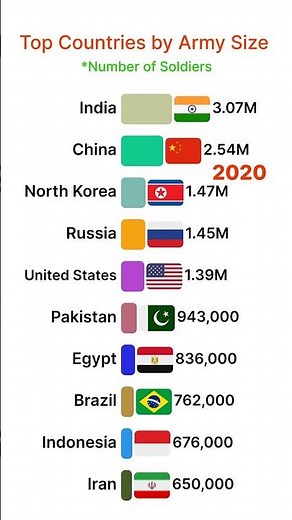 Who has the Largest Army?