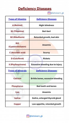 107K views · 385 reactions | Deficiency Diseases. PDF  available on Telegram Channel. JANUARY TO DECEMBER 2023 Current Affairs 2023 PDF available on Telegram Channel. | letslearngk | Facebook