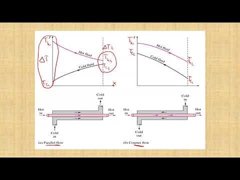 Heat Transfer (Heat Exchanger)