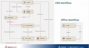 Webcast-Aufzeichnung: Werden Sie mit SOLIDWORKS PDM erfolgreich