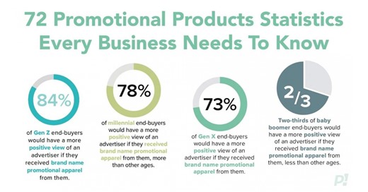 New Data Reveals the Power of Promotional Products: 72 Research-Based Statistics