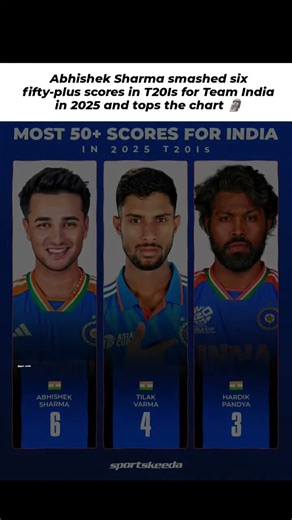 Abhishek sharma top in the chart 🔥