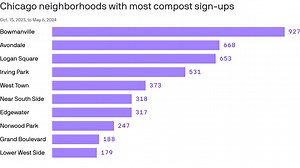 Which neighborhoods are crushing it on food scrap composting?