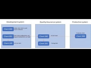 SAP CLIENT ADMINISTRATION - CLIENT CREATION & LOGICAL SYSTEMS