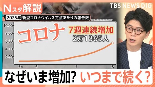 新型コロナ感染 7週連続で増加、いま流行の変異株「ニンバス」…特徴は「強烈な喉の痛み」【Nスタ解説】 | TBS NEWS DIG