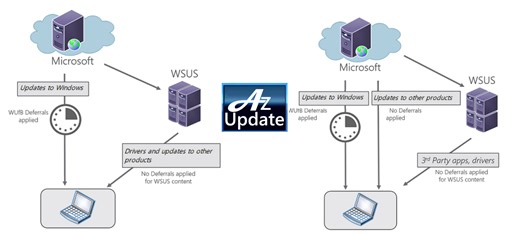 AzUpdate: Availability Zones in Azure Migrate, blob storage object rep, universal print, VM patching