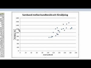Skapa ett punktdiagram med Excel
