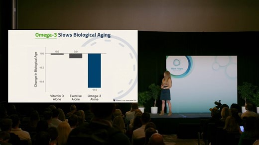 Omega-3 may be a potent lever for slowing biological aging, and stacking it with vitamin D and resistance training appears to compound the effectIn a 3-year randomized trial in healthy older adults, omega-3 alone slowed epigenetic aging across several next-generation clocksAdding 2,000 IU of vitamin D extended the effect on phenotypic ageAdding 30 minutes of resistance training three times per week extended it furtherThe full combination slowed phenotypic aging by nearly 4 months (an effect that