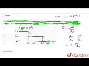 The acceleration of a particle which moves along the positive x-axis varies with its position as...